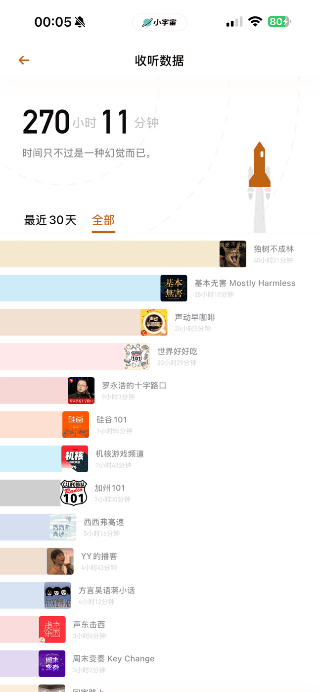 Listening Stats